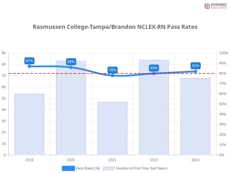 Rasmussen College-Tampa/Brandon NCLEX-RN chart