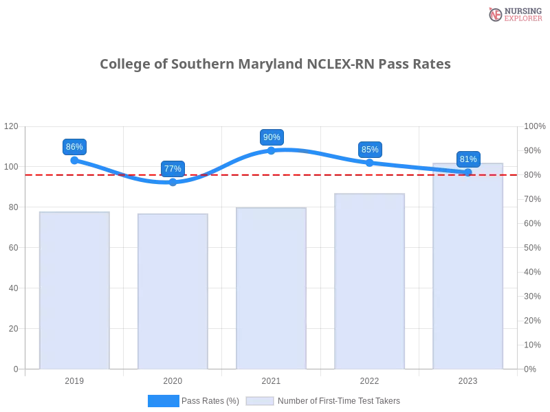 College of Southern Maryland NCLEX-RN chart