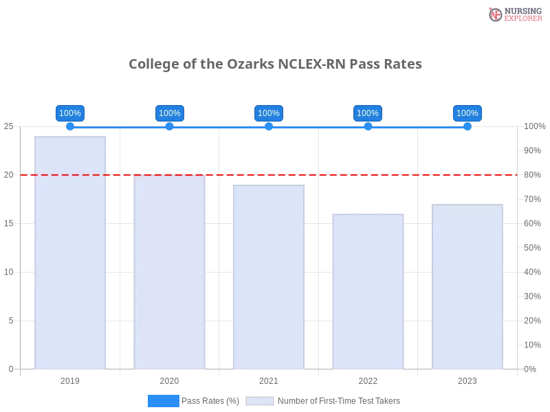 College of the Ozarks NCLEX-RN chart