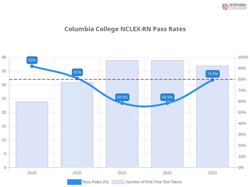 Columbia College NCLEX-RN chart