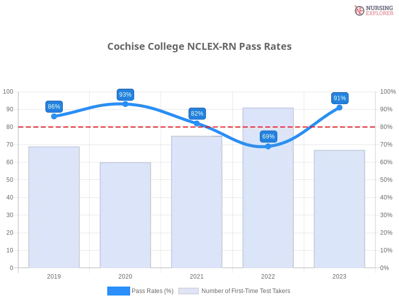 Cochise College NCLEX-RN chart