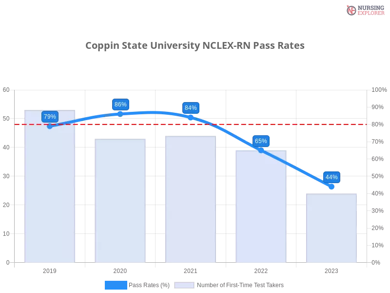 Coppin State University NCLEX-RN chart