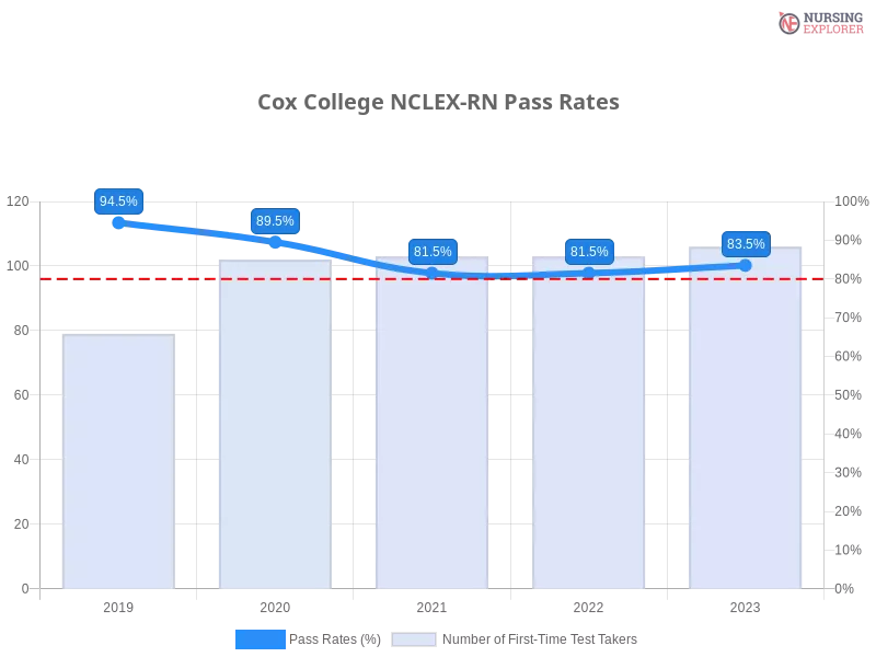 Cox College NCLEX-RN chart