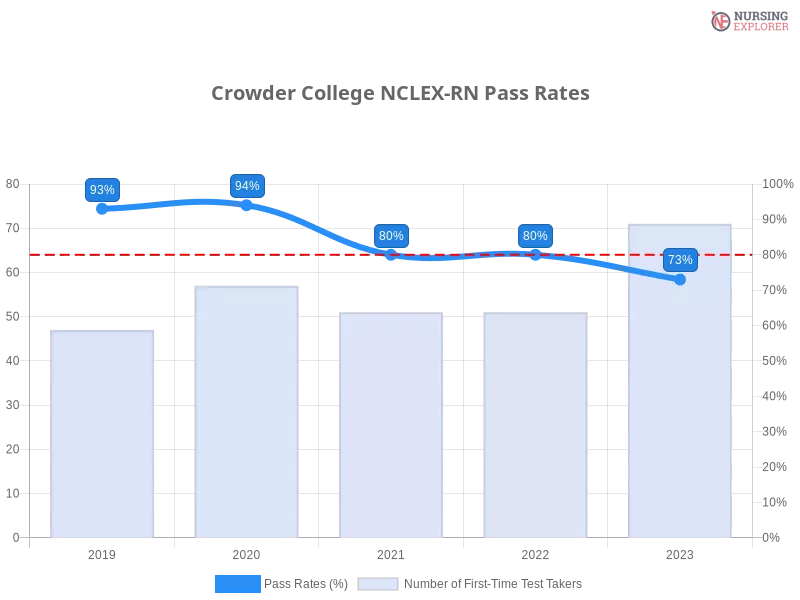 Crowder College NCLEX-RN chart