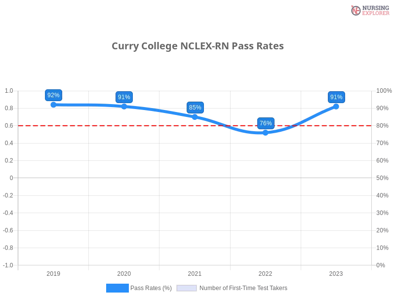 Curry College NCLEX-RN chart